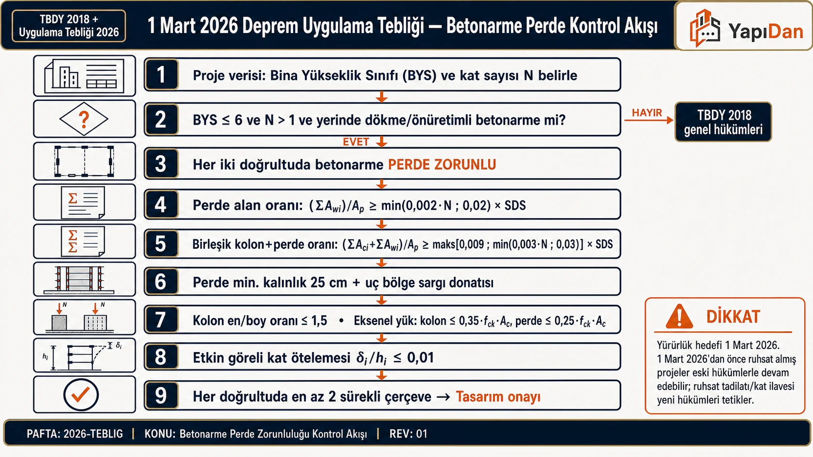 1 Mart 2026 Deprem Uygulama Tebliği betonarme perde kontrol akış diyagramı — BYS ≤ 6 ve N > 1 kontrolünden başlayıp her iki doğrultuda perde zorunluluğu, perde alan oranı formülü, birleşik kolon+perde oranı, 25 cm minimum kalınlık, kolon en/boy oranı ≤ 1,5, eksenel yük sınırları, göreli kat ötelemesi ≤ 0,01 ve sürekli çerçeve koşuluna kadar dokuz adımlı tasarım kontrol akışı