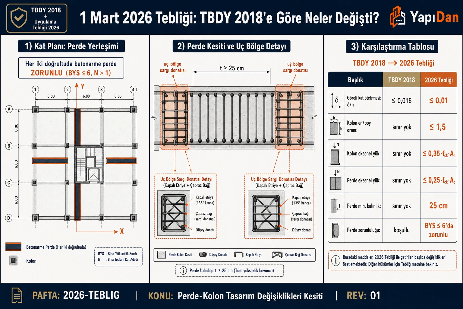 1 Mart 2026 Tebliği teknik kesit ve karşılaştırma — sol panelde her iki doğrultuda betonarme perde yerleşimli kat planı, orta panelde minimum 25 cm kalınlıklı perde kesiti ve uç bölge kapalı etriye + çiroz sargı donatısı detayı, sağ panelde TBDY 2018 ile 2026 tebliği karşılaştırma tablosu: göreli kat ötelemesi 0,016 yerine 0,01, kolon en/boy oranı 1,5, kolon eksenel yük 0,35 fck Ac, perde eksenel yük 0,25 fck Ac