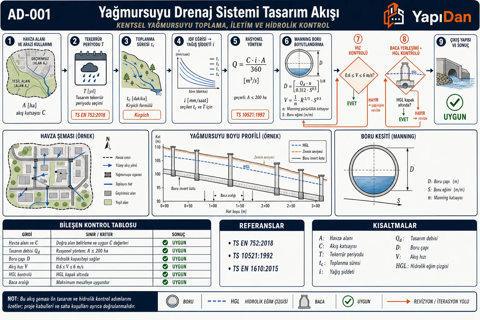 Yağmursuyu drenaj sistemi tasarım akışı: havza alanı, tekerrür periyodu, toplanma süresi (Kirpich), IDF eğrisi, Rasyonel Yöntem Q=C·i·A/360, Manning boru boyutlandırma, hız kontrolü ve HGL kontrolü karar noktaları ile iterasyon döngüleri ve çıkış yapısı