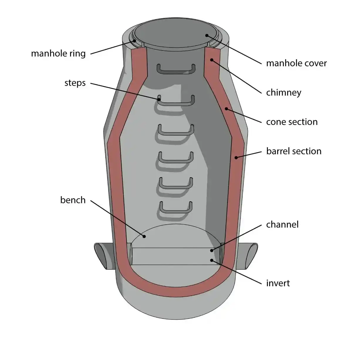 Muayene bacası (menhol) 3D kesit görünümü: kapak (manhole cover), baca halkası (manhole ring), baca (chimney), konik bölüm (cone section), gövde (barrel section), iniş basamakları (steps), seki (bench), iç kanal (channel) ve taban (invert) bileşenleri etiketlenmiş