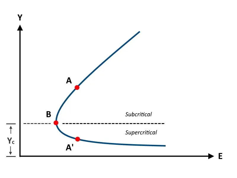 Özgül enerji diyagramı (Y-E eğrisi): kritik derinlik Yc seviyesinde alt-kritik (subcritical) ve üst-kritik (supercritical) akım bölgelerini gösteren grafik; A, A' ve B noktaları işaretli