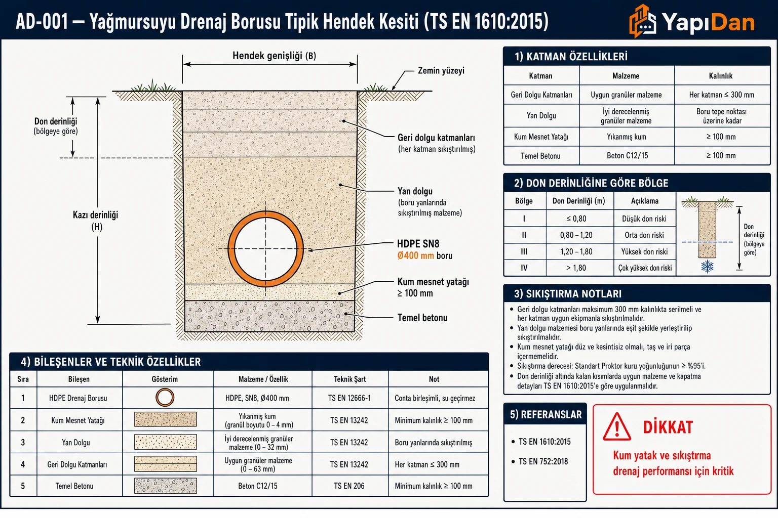 Yağmursuyu drenaj borusu tipik hendek kesiti: temel betonu, kum mesnet yatağı (min 100 mm), HDPE SN8 Ø400 mm boru, yan dolgu, geri dolgu katmanları ve don derinliği ölçüleri — TS EN 1610:2015 Madde 9 uyarınca