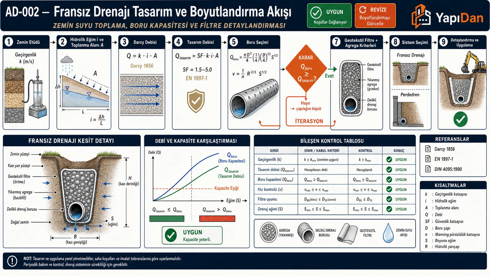 Fransız drenajı tasarım ve boyutlandırma akışı: zemin etüdü ve geçirgenlik k, hidrolik eğim ve toplanma alanı, Darcy debisi Q=k·i·A, güvenlik faktörlü tasarım debisi, Manning boru kapasitesi, Q_boru≥Q_tasarım karar noktası ve iterasyon döngüsü, geotekstil/agrega kriterleri ve Fransız drenajı/perdedren sistem seçimi
