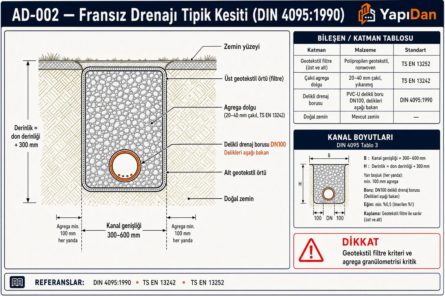 Fransız drenajı tipik kesiti (DIN 4095:1990): zemin yüzeyi, üst ve alt geotekstil örtü (filtre), 20–40 mm agrega dolgu, en altta delikli drenaj borusu DN100 (delikleri aşağı bakan); kanal genişliği 300–600 mm, derinlik don derinliği + 300 mm, agrega her yanda min 100 mm — bileşen ve standart tablosu ile