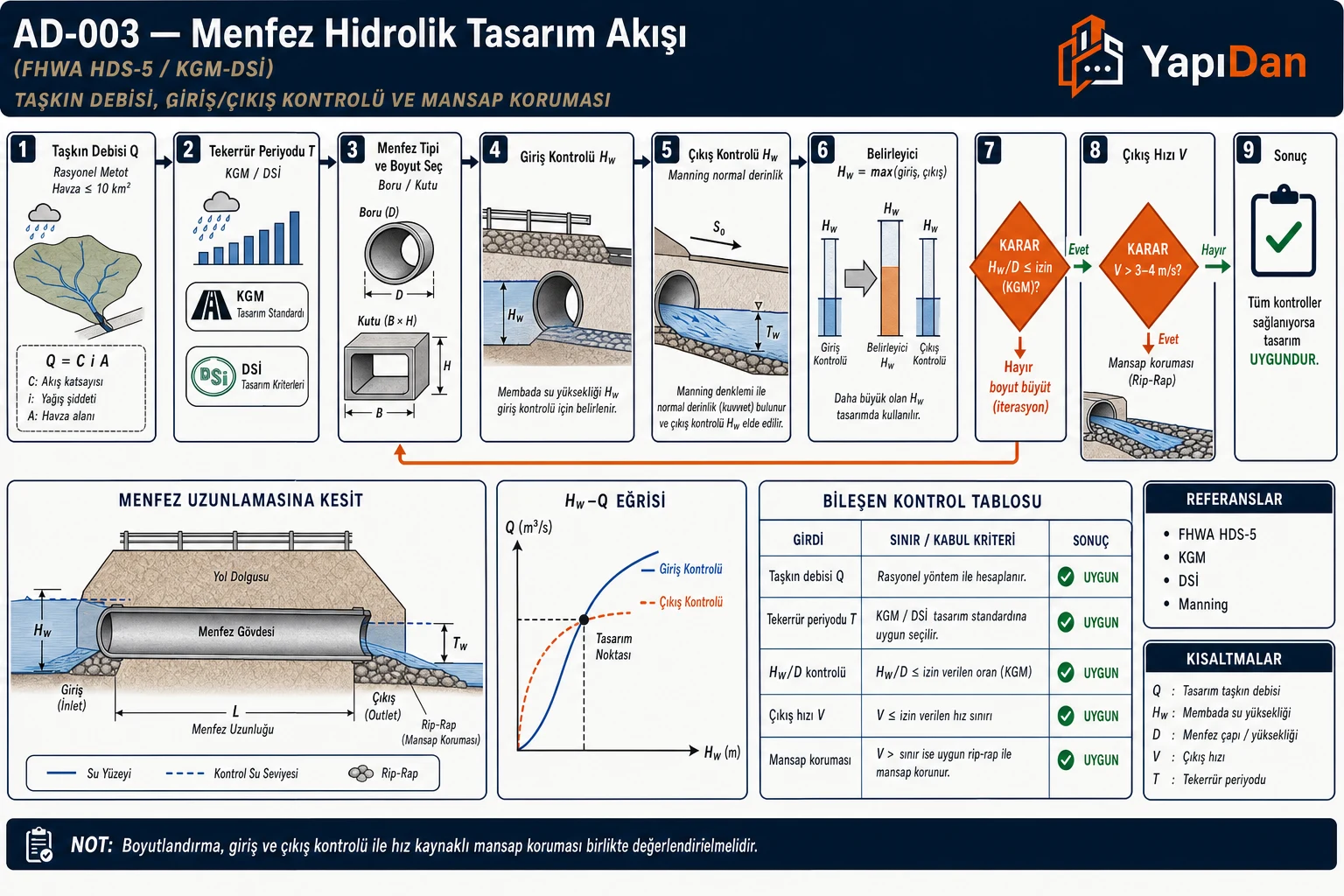 Menfez hidrolik tasarım akışı: taşkın debisi (Rasyonel Metot), tekerrür periyodu, menfez tipi/boyut seçimi, giriş ve çıkış kontrolü kabarma (Hw), belirleyici Hw, HW/D≤izin karar noktası ve iterasyon, çıkış hızı ve mansap rip-rap koruması