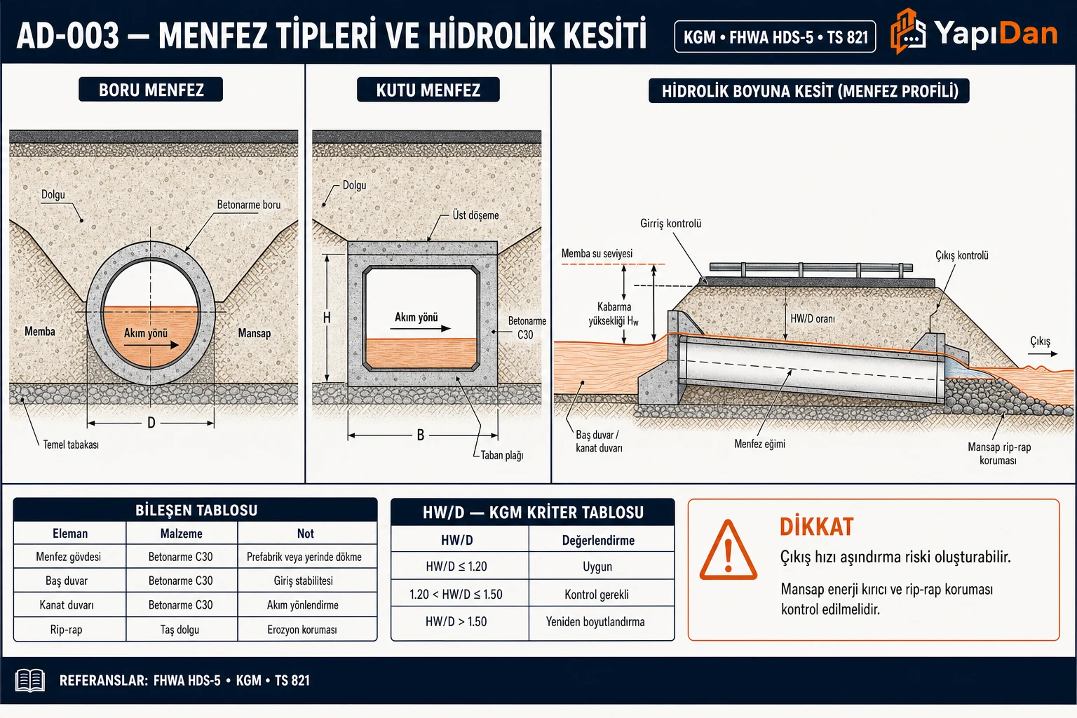 Menfez tipleri ve hidrolik kesiti: dairesel boru menfez ve dikdörtgen kutu menfez kesitleri ile menfez boyuna profili; memba, kabarma Hw, giriş/çıkış kontrolü, HW/D oranı, baş duvarı, kanat duvarı ve mansap rip-rap koruması