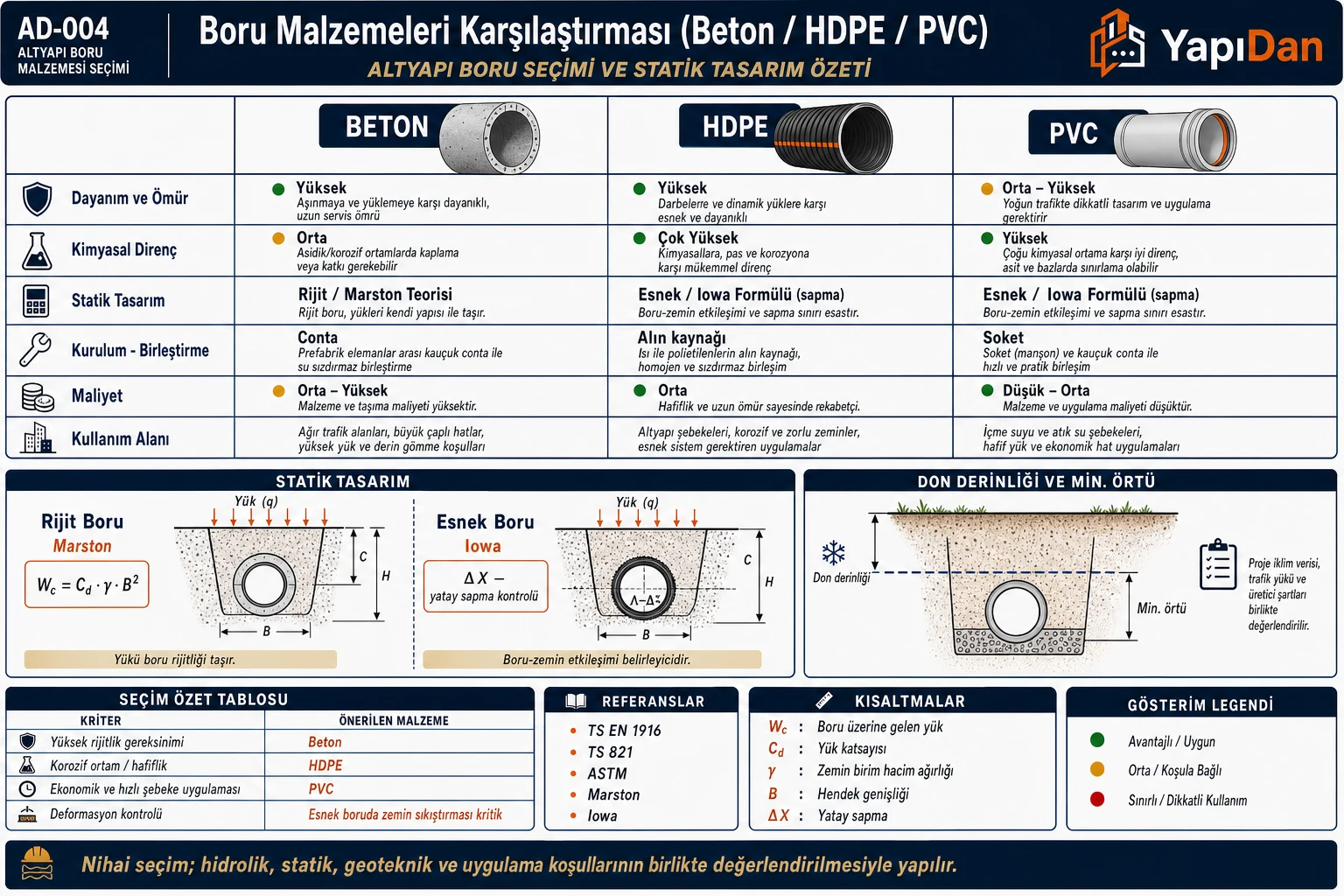 Boru malzemeleri karşılaştırması (Beton, HDPE, PVC): dayanım ve ömür, kimyasal direnç, statik tasarım (beton=rijit/Marston, HDPE-PVC=esnek/Iowa), kurulum-birleştirme, maliyet ve kullanım alanı karşılaştırma tablosu ile seçim özeti