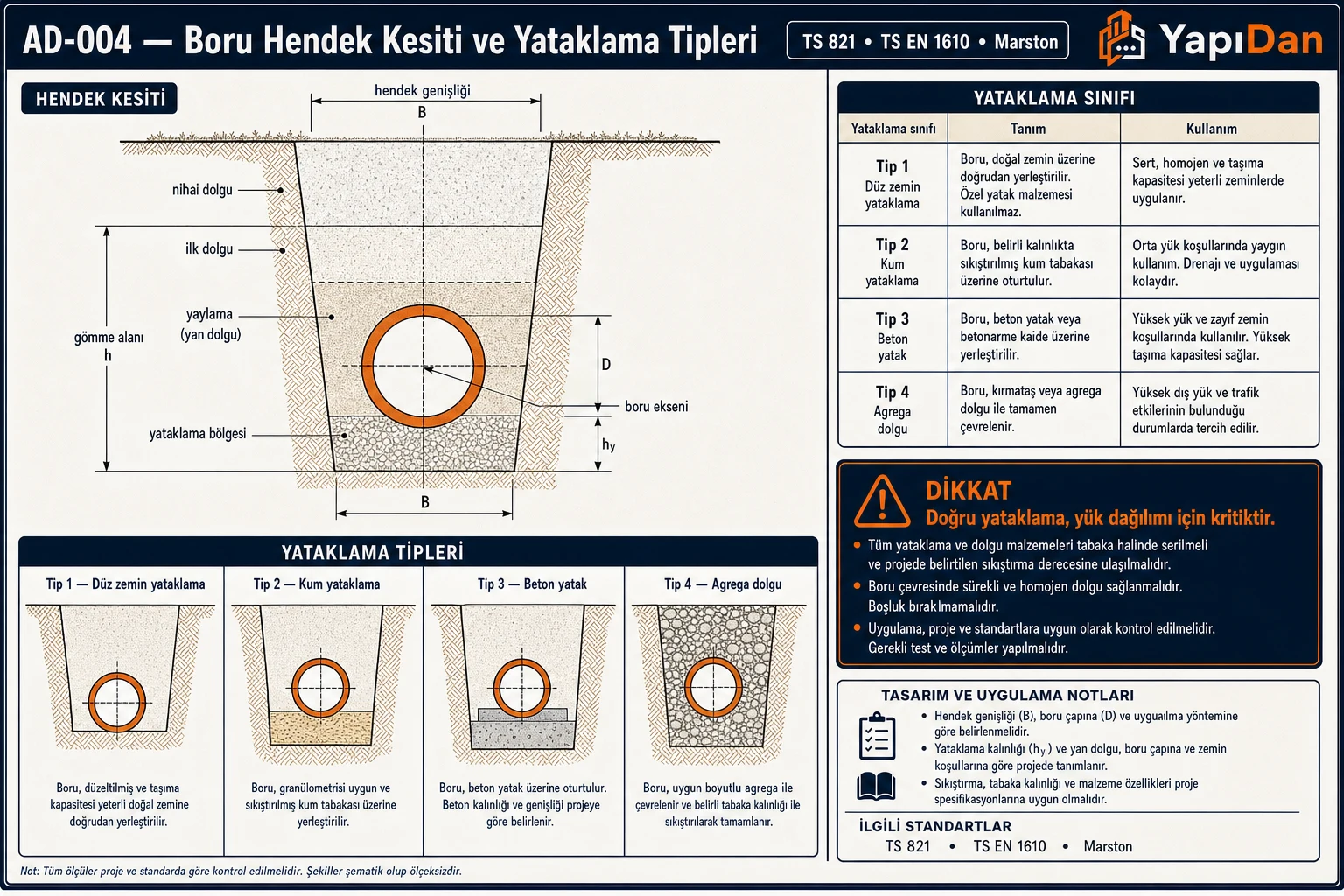 Boru hendek kesiti ve yataklama tipleri: hendek genişliği, yataklama bölgesi, gömme alanı, ilk ve nihai dolgu katmanları ile Tip 1 düz zemin, Tip 2 kum, Tip 3 beton yatak ve Tip 4 agrega dolgu yataklama sınıfı kesitleri