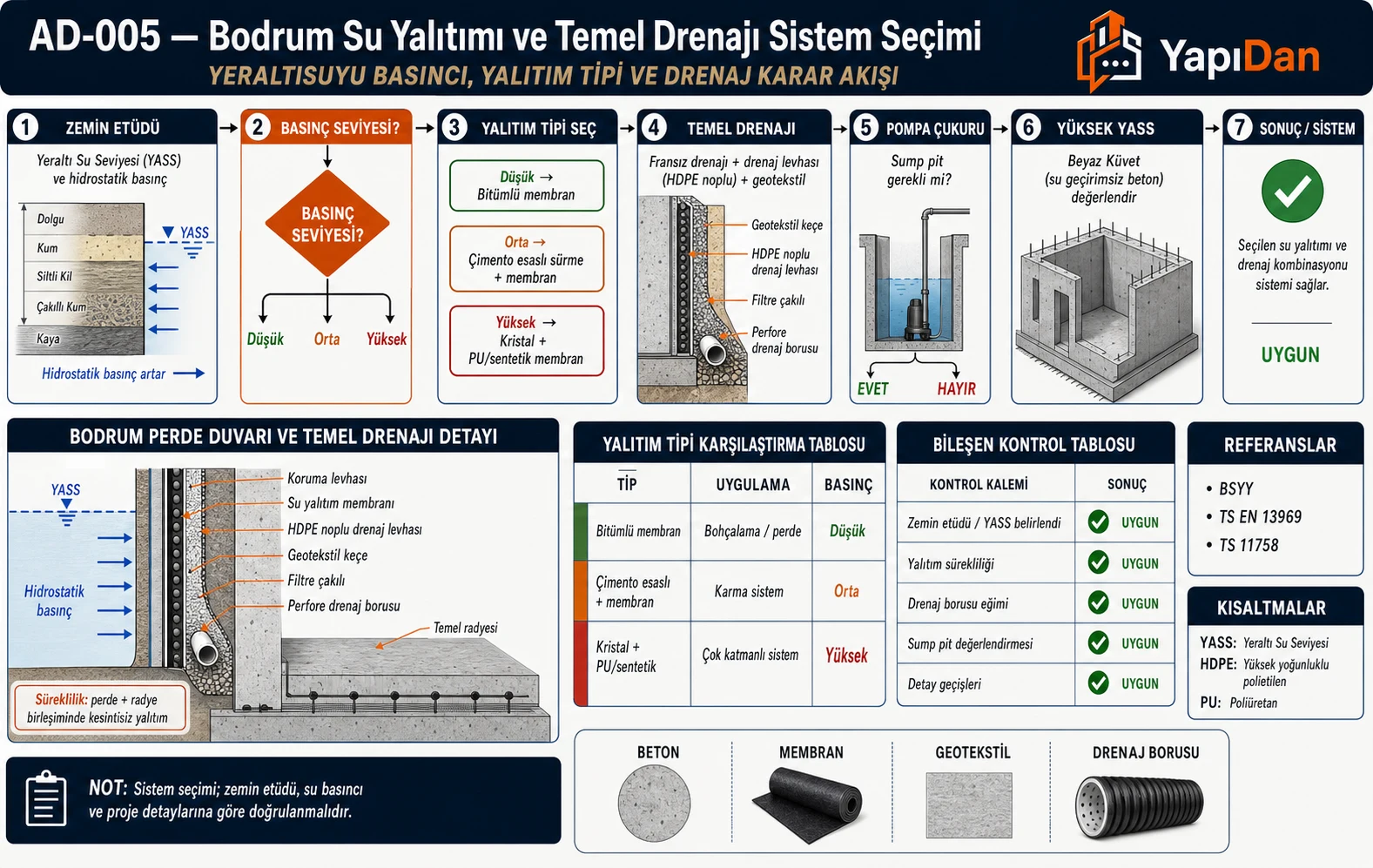 Bodrum su yalıtımı ve temel drenajı sistem seçim akışı: yeraltı su seviyesi ve hidrostatik basınç değerlendirmesi, basınç seviyesine göre yalıtım tipi (bitümlü membran / çimento esaslı / kristal + PU), temel drenajı (Fransız drenajı + HDPE drenaj levhası + geotekstil), pompa çukuru kararı ve yüksek YASS için beyaz küvet seçeneği