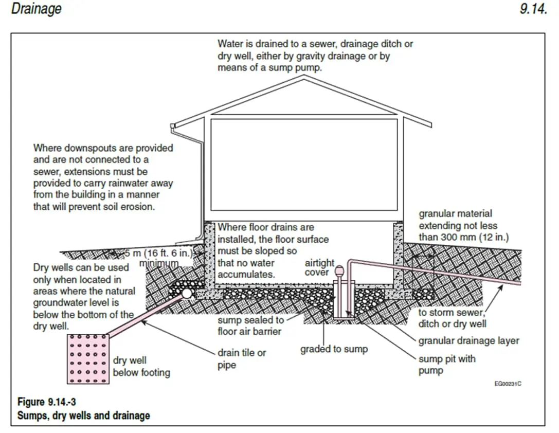 Drainage 9.14 teknik çizimi — bina kesitinde sump pit, dry well, drain tile/pipe, granular drainage layer ve airtight cover açıklamalı şema