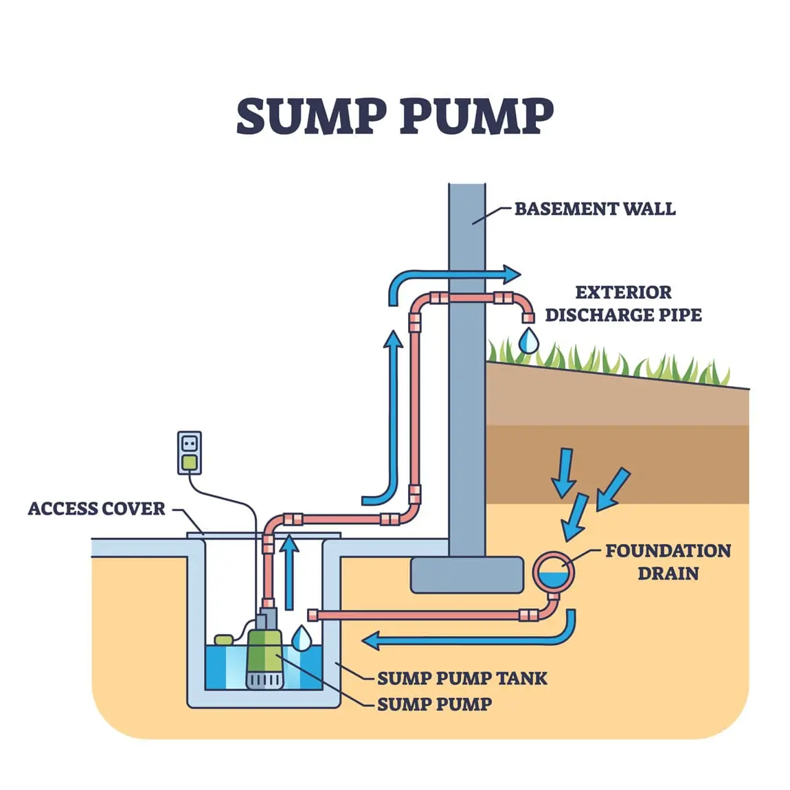 Sump pump sistem diyagramı — sump pump, sump pump tank, foundation drain, exterior discharge pipe, basement wall ve access cover etiketli renkli infografik