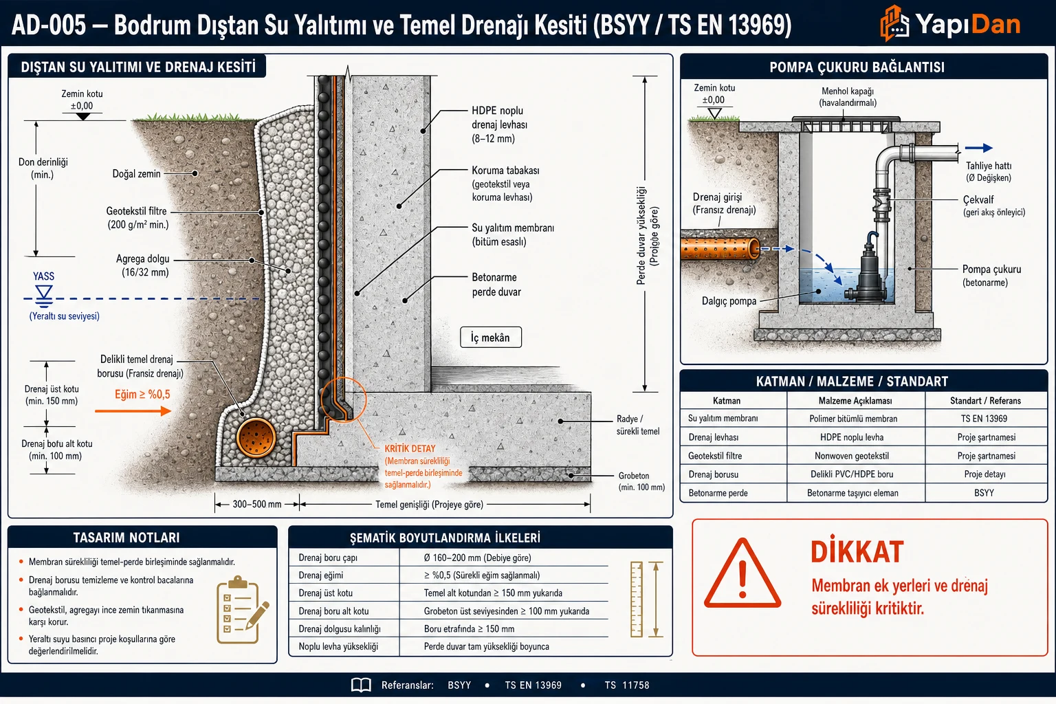 Bodrum katı dıştan su yalıtımı ve temel drenajı standart kesit detayı — betonarme perde duvar, bitümlü su yalıtım membranı, HDPE noplu drenaj levhası, geotekstil filtre, agrega ve delikli temel drenaj borusu (Fransız drenajı), pompa çukuru bağlantısı ve katman/standart tablosu