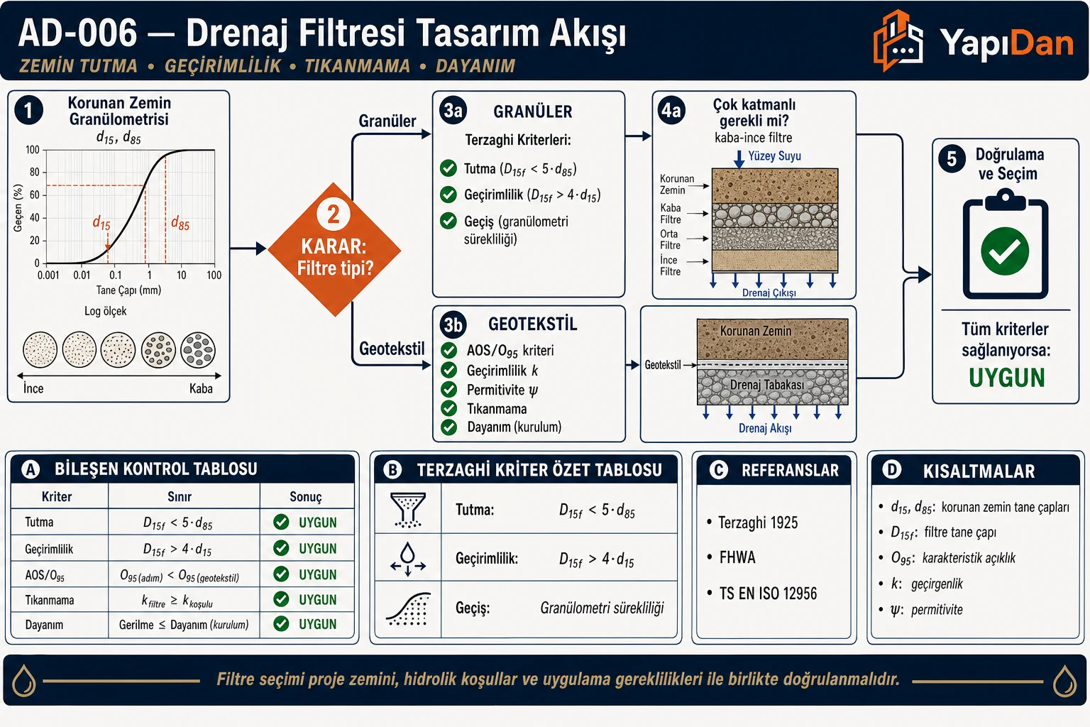 Drenaj filtresi tasarım akışı: korunan zemin granülometrisi (d15, d85), filtre tipi seçimi (granüler/geotekstil), granüler için Terzaghi tutma-geçirimlilik-geçiş kriterleri, çok katmanlı filtre kararı, geotekstil için AOS/O95-permitivite-tıkanmama-dayanım kriterleri ve doğrulama