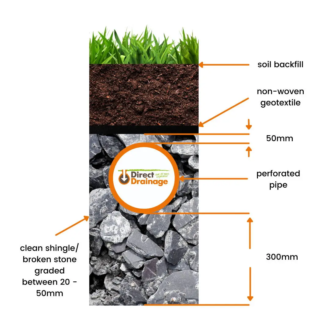Fransız drenajı katmanlı kesit diyagramı — üstten aşağıya soil backfill, non-woven geotextile, 50mm perforated pipe, 300mm clean shingle/broken stone (20-50mm) etiketli