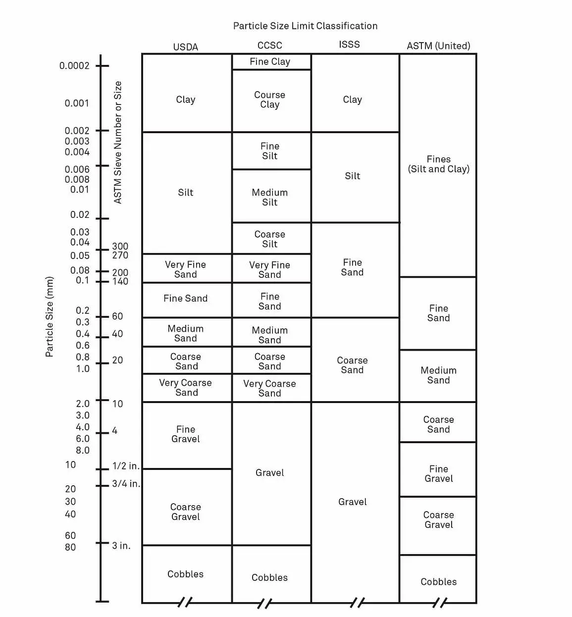 Particle Size Limit Classification karşılaştırmalı tablo — USDA, CCSC, ISSS ve ASTM (United) sistemlerine göre kil, silt, kum ve çakıl sınıf sınırları 0,0002-80 mm aralığında gösterilmiş