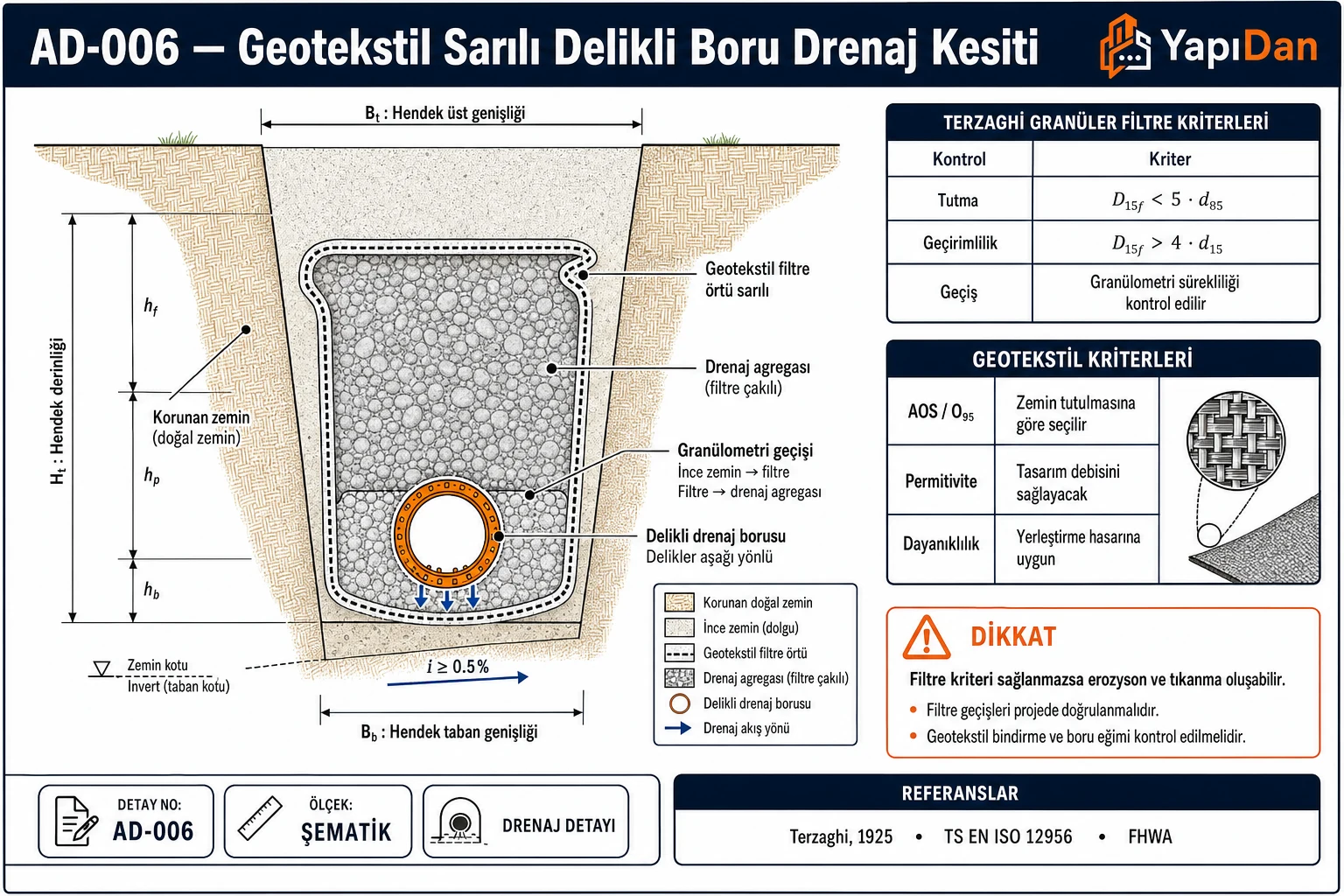 Geotekstil sarılı delikli boru drenaj sistemi teknik kesit detayı — korunan zemin, geotekstil filtre örtü, drenaj agregası ve delikli drenaj borusu; Terzaghi granüler filtre kriterleri ve geotekstil AOS/permitivite kriter tabloları ile