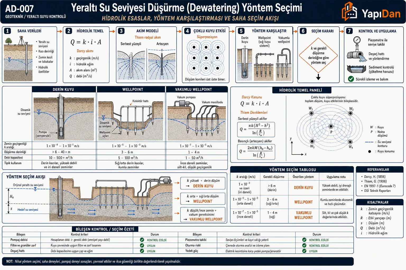 Dewatering yöntem seçimi: Darcy ve Thiem radyal akım hidrolik temeli, çoklu kuyu süperpozisyonu ve derin kuyu, wellpoint, vakumlu wellpoint yöntemlerinin zemin geçirgenliği, düşürme derinliği ve debi açısından karşılaştırması ile seçim kriterleri