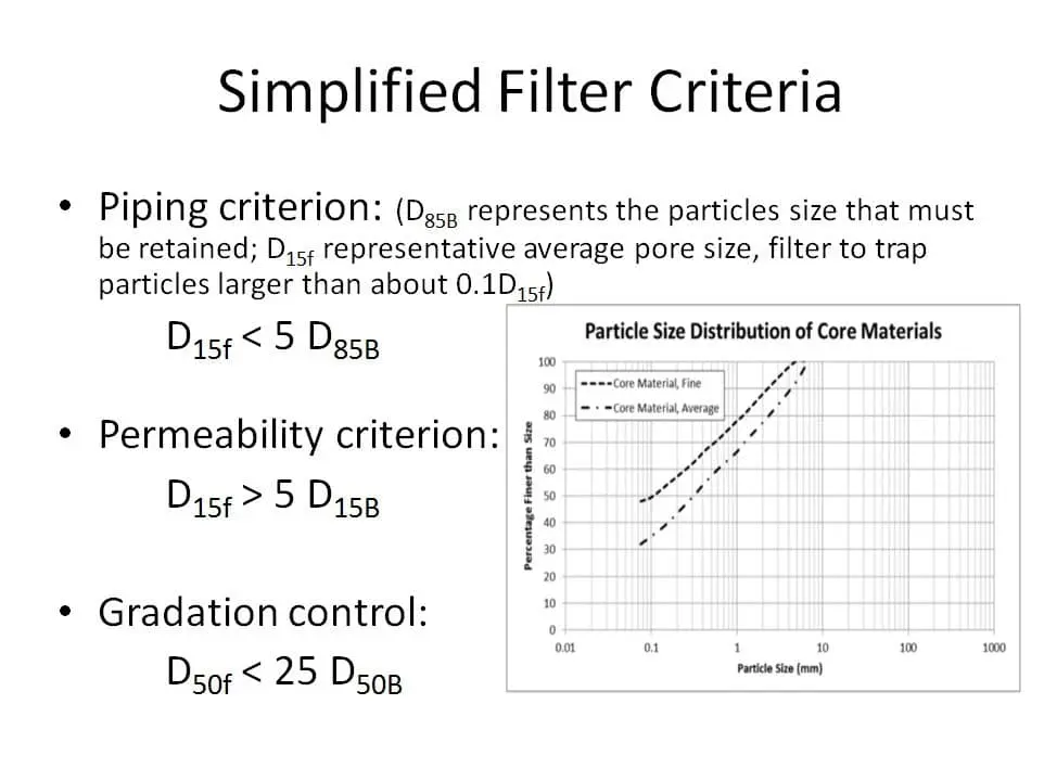 Simplified Filter Criteria sunum slaydı — Piping criterion D15f küçüktür 5 D85B, Permeability criterion D15f büyüktür 5 D15B, Gradation control D50f küçüktür 25 D50B formülleri ve Particle Size Distribution grafiği
