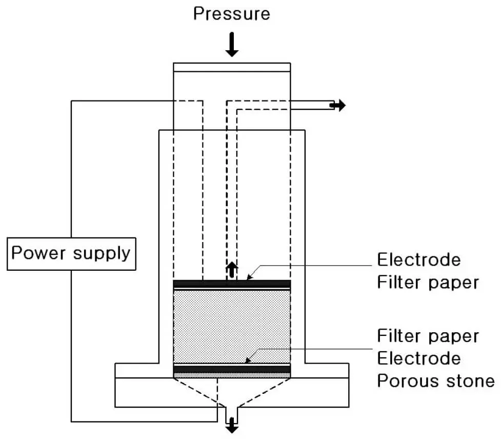 Elektro-ozmoz dewatering laboratuvar hücresi şeması — Pressure, Power supply, Electrode, Filter paper, Porous stone etiketleri ile dikey silindirik konsolidasyon-ozmoz cihazı