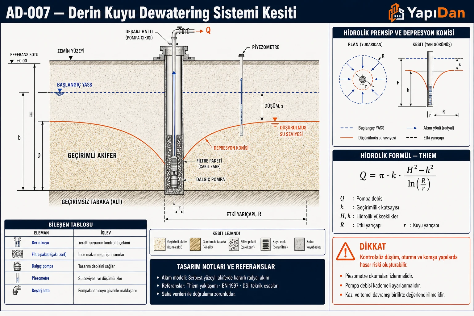 Derin kuyu dewatering sistemi teknik kesiti — geçirimli akifer ve geçirimsiz tabaka, başlangıç ve düşürülmüş su seviyesi (depresyon konisi), filtre paketi (çakıl zarf), dalgıç pompa, piezometre, etki yarıçapı R ve Thiem radyal akım formülü ile