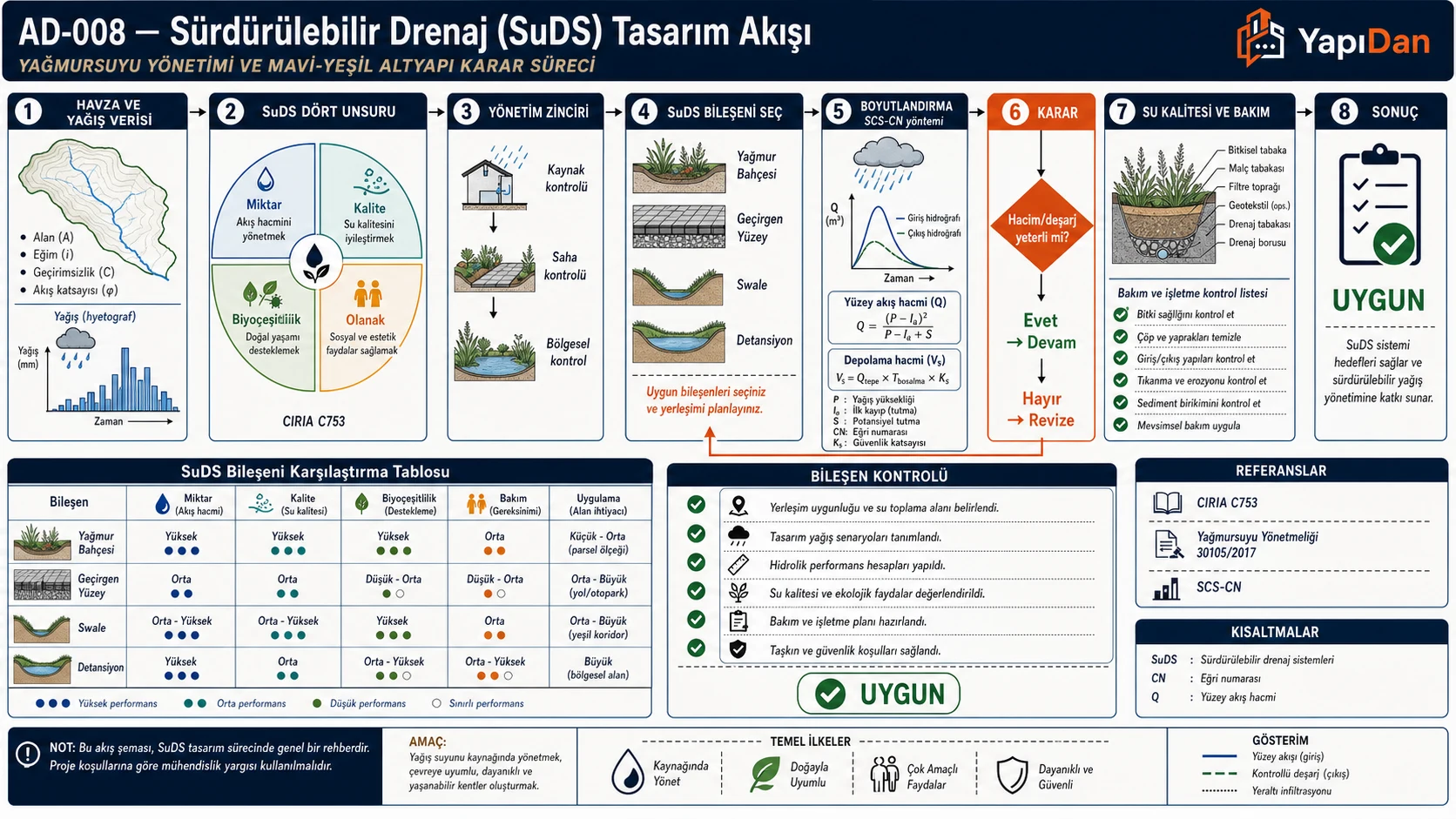 Sürdürülebilir drenaj (SuDS) tasarım akışı: havza ve yağış verisi, SuDS dört unsuru (miktar, kalite, biyoçeşitlilik, olanak — CIRIA C753), yönetim zinciri (kaynak/saha/bölgesel kontrol), SuDS bileşeni seçimi, SCS-CN boyutlandırma, hacim/deşarj karar noktası, su kalitesi ve bakım