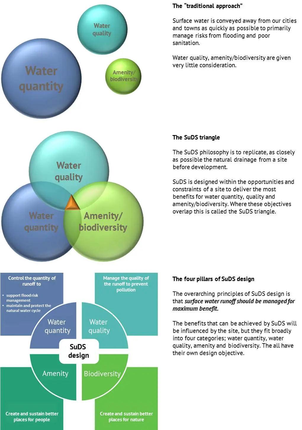 SuDS felsefesi infografiği — geleneksel yaklaşım ile SuDS üçgeni (su miktarı, su kalitesi, estetik, biyoçeşitlilik) ve dört temel sütunun karşılaştırmalı sunumu