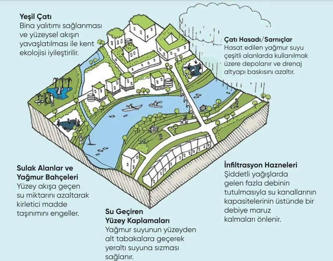 Türkçe SuDS bileşenleri tanıtım infografiği — Yeşil Çatı, Çatı Hasadı/Sarnıçlar, Sulak Alanlar ve Yağmur Bahçeleri, Su Geçirimsizleştirme Azaltma, İnfiltrasyon Hazneleri bölümlerini gösteren renkli şehir diyagramı