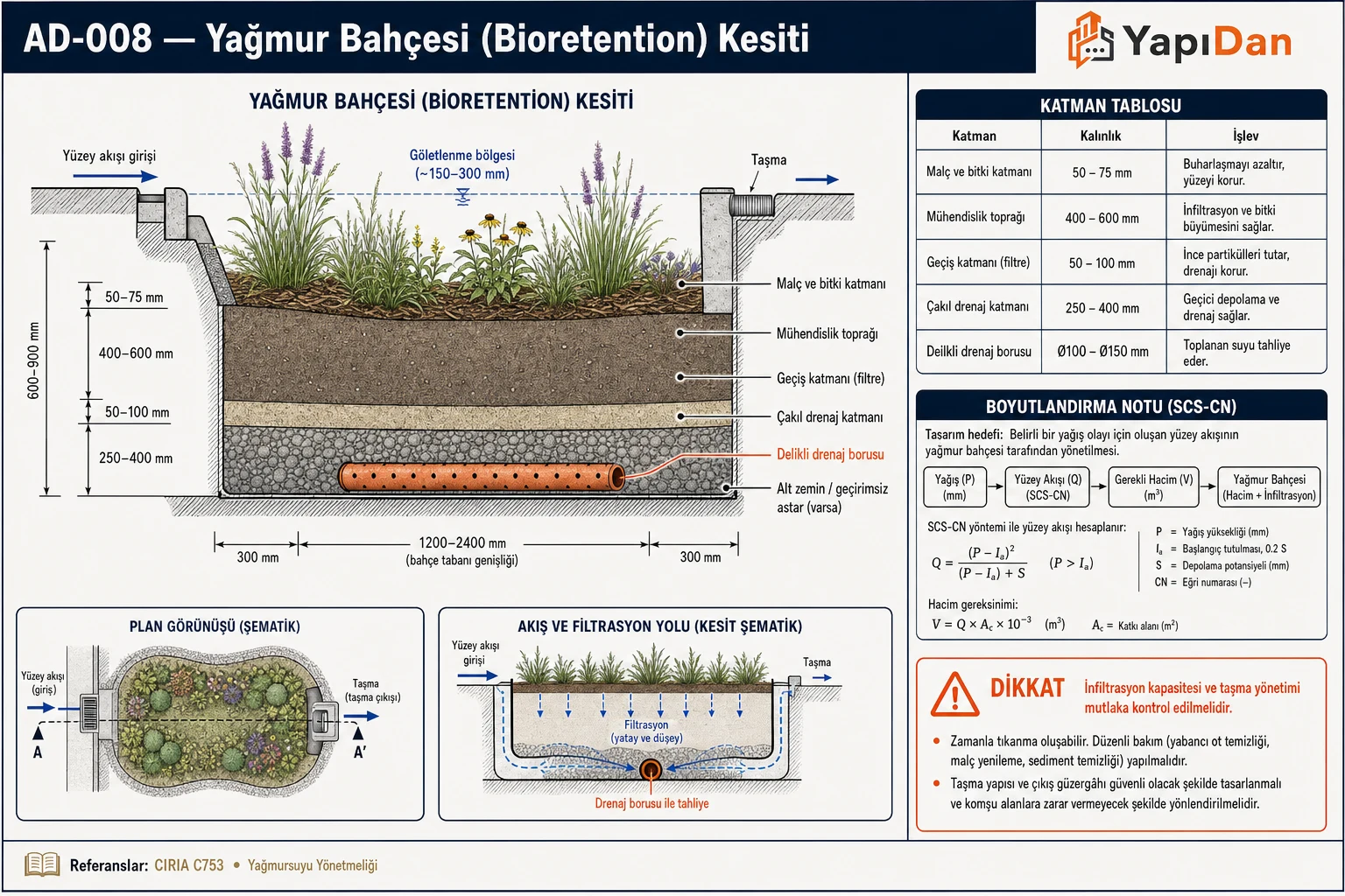 Yağmur bahçesi (bioretention) teknik kesiti — yüzey akışı girişi, göllenme (ponding) bölgesi, malç ve bitki katmanı, mühendislik toprağı, geçiş katmanı, çakıl drenaj katmanı ve delikli drenaj borusu; katman tablosu ve SCS-CN boyutlandırma notu ile