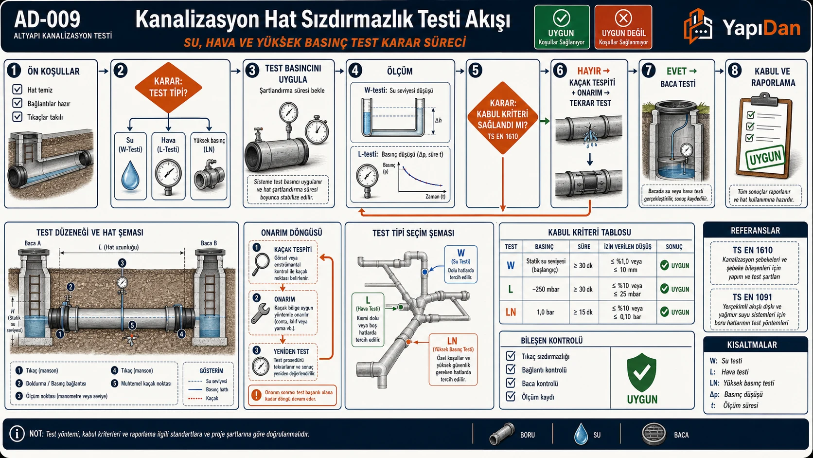 AD-009 Kanalizasyon hat sızdırmazlık testi akış diyagramı — ön koşullar, test tipi seçimi (W-testi su / L-testi hava), test basıncı, ölçüm, kabul kriteri kararı, onarım döngüsü, baca testi ve raporlama