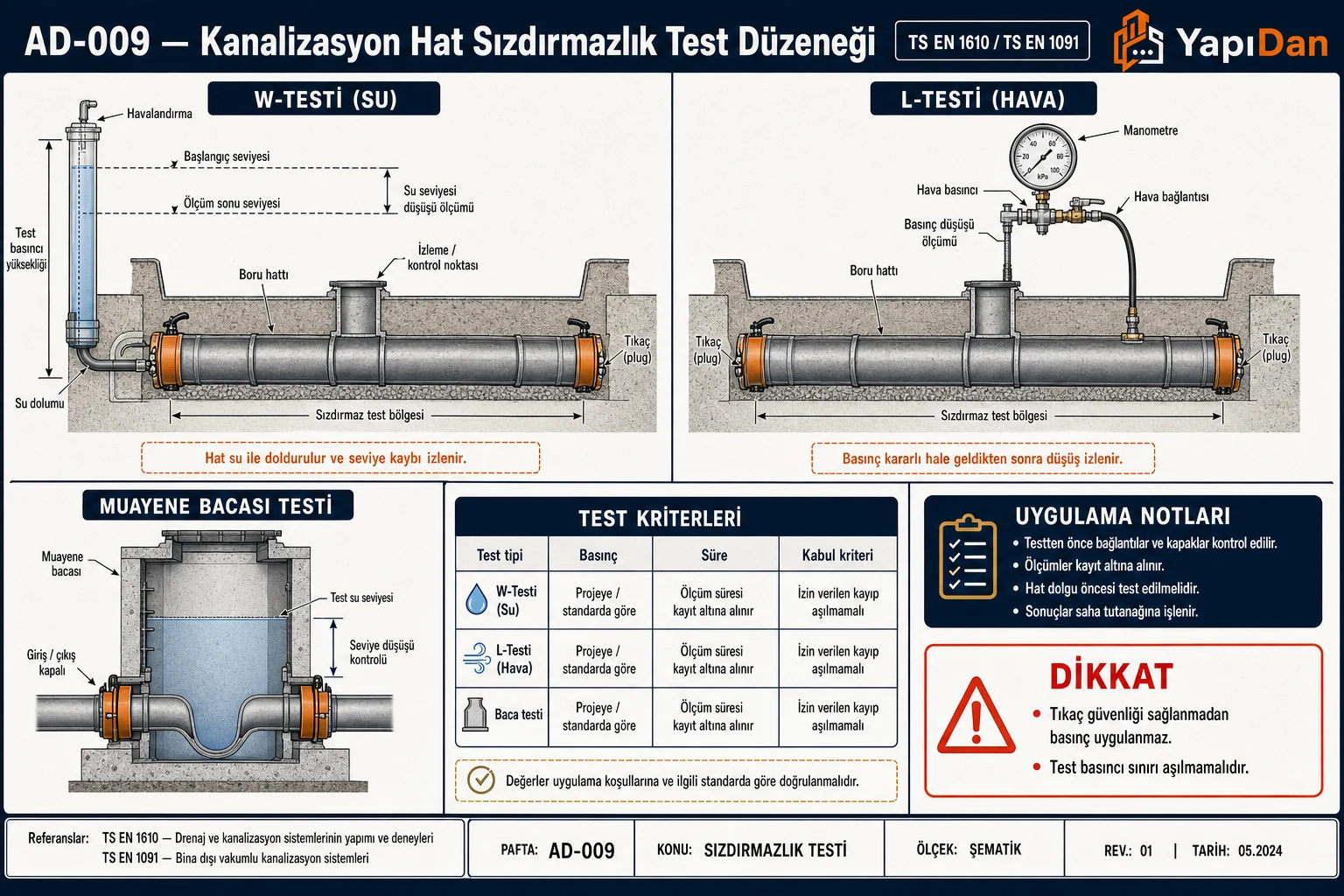 AD-009 Kanalizasyon Hat Basınç Testi teknik kesit diyagramı — W-testi ve L-testi boru kesit düzenlemesi, tıkaç konumları ve ölçüm noktaları