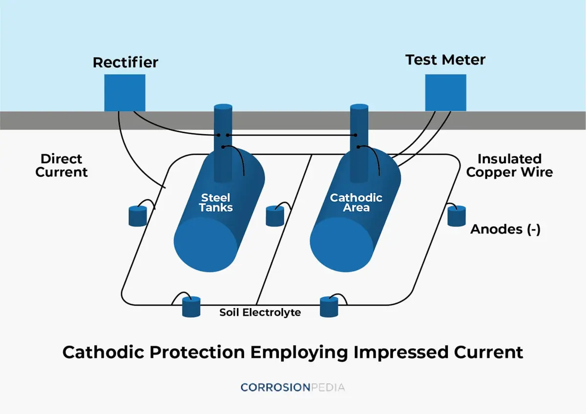 Impressed Current Cathodic Protection (Empressed Akım Katodik Koruma) sistemi diyagramı — rectifier ve test meter zemin üstünde, yeraltında steel tanks, cathodic area, anodes ve soil electrolyte bağlantısı gösteriliyor