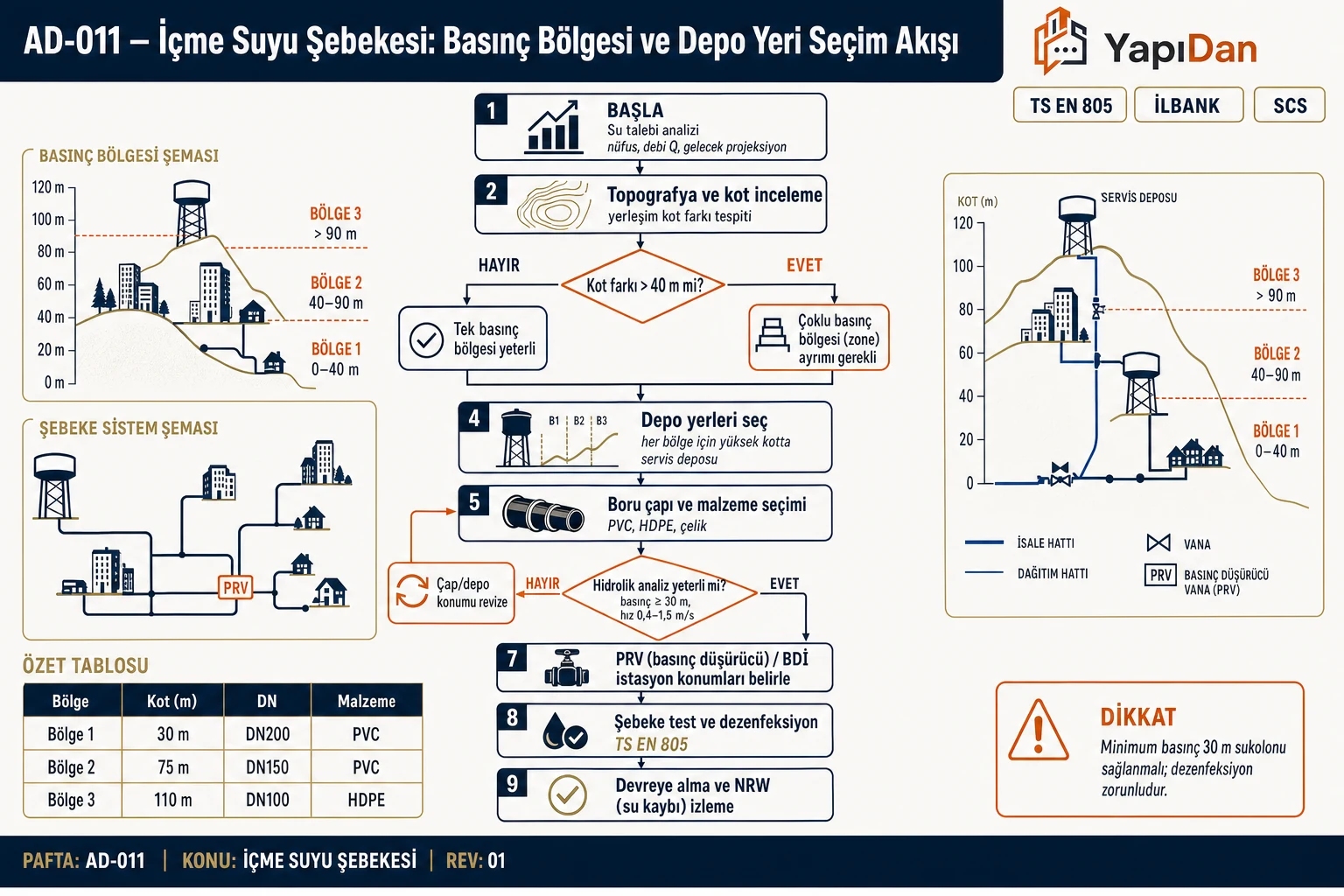 AD-011 İçme suyu şebekesi basınç bölgesi ve depo yeri seçim akış diyagramı — talep analizi, topografya, kot farkı karar noktası, depo yerleşimi, boru çapı/malzeme seçimi, hidrolik analiz, PRV konumu, test ve devreye alma adımları