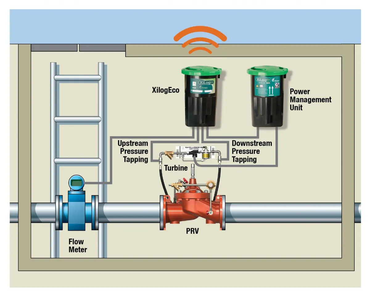 PRV istasyonu teknik diyagramı: yeraltı odası içinde solda elektromanyetik debimetre, ortada PRV üzerine XilogEco ve Power Management Unit veri kayıt cihazları, upstream ve downstream basınç tapları, türbin ve kablosuz iletişim anteni