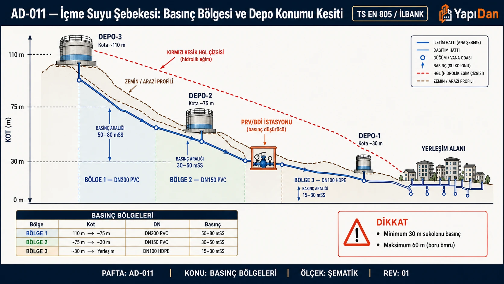 AD-011 basınç bölgesi ve depo konumu kesit şeması: sol yüksek kotta Depo-3 (Kota ~110 m), orta-yüksek kotta Depo-2 (Kota ~75 m), alçak kotta Depo-1 (Kota ~30 m); PRV/BDİ istasyonu orta bölge geçişinde; kırmızı kesik HGL çizgisi, kahve kesik topografya profili ve mavi boru hatları — Bölge 1 DN200 PVC, Bölge 2 DN150 PVC, Bölge 3 DN100 HDPE