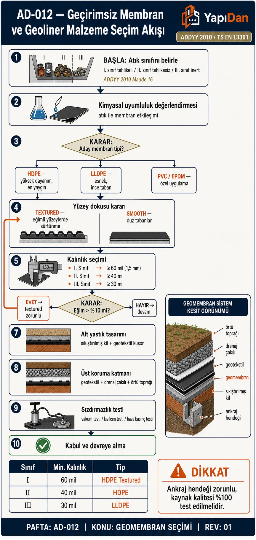 AD-012 Geçirimsiz membran ve geoliner malzeme seçim akış diyagramı — atık sınıfı tespiti, kimyasal uyumluluk değerlendirmesi, membran tipi (HDPE/LLDPE/PVC/EPDM), yüzey dokusu (textured/smooth), kalınlık seçimi, eğim kontrolü, alt yastık, üst koruma, sızdırmazlık testi ve kabul