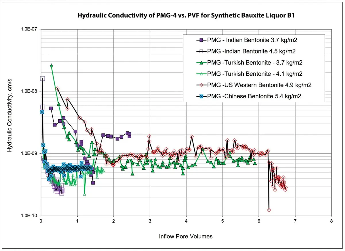 GCL hidrolik iletkenlik grafiği: Y ekseni iletkenlik (cm/s, 1E-10'dan 1E-7'ye kadar), X ekseni inflow pore volumes (0-8); PMG İndian, Turkish, US Western, Chinese bentonit ve farklı MPUA değerleri için renk kodlu çizgiler; PMG ve PVF polymer enhanced bentonitlerin k ≤ 10⁻⁹ m/s düzeyini koruduğu açıkça görülüyor