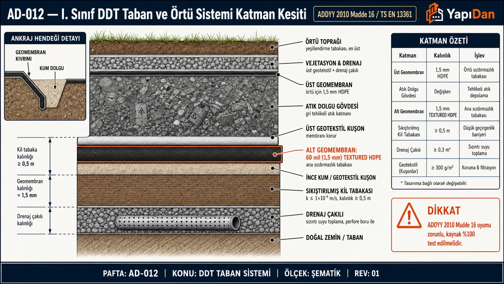 I. Sınıf DDT taban ve örtü sistemi katman kesiti SVG teknik çizimi: üstten alta örtü toprağı, atık dolgu, 60 mil textured HDPE geomembran, ince kum geotekstil kuşon, sıkıştırılmış kil tabakası ve drenaj çakılı; ankraj hendeği detayı ve ADDYY 2010 Madde 16 referansları ile etiketli