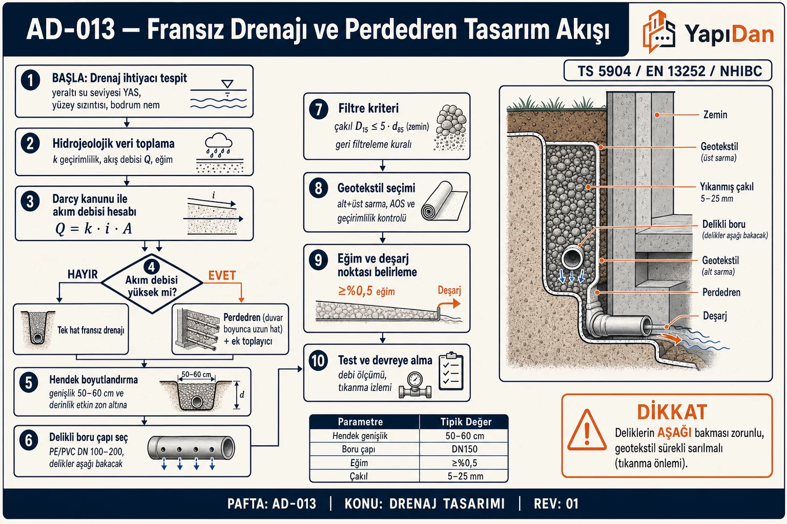 AD-013 Fransız drenajı ve perdedren tasarım akış diyagramı — drenaj ihtiyacı tespiti, Darcy ile akım hesabı, akım debisi kararı (fransız drenajı / perdedren), hendek boyutlandırma, delikli boru çapı, filtre kriteri, geotekstil seçimi, eğim ve deşarj, test ve devreye alma