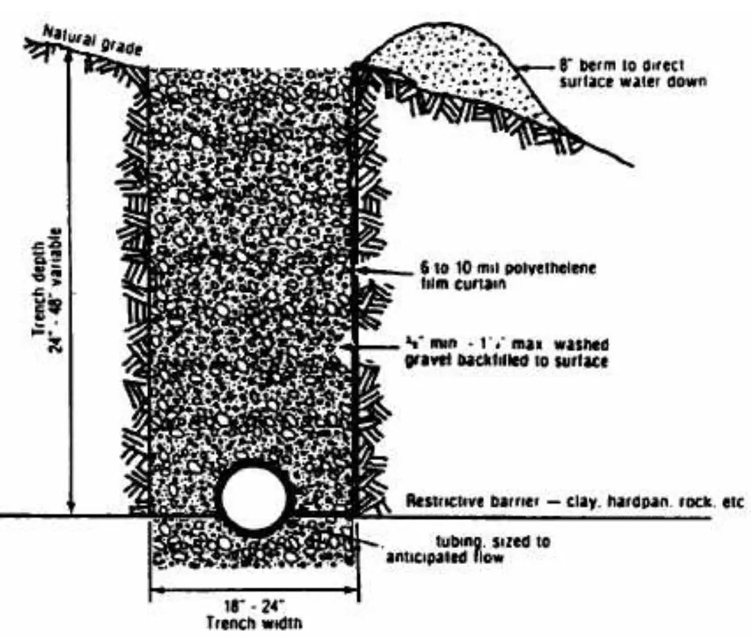 Perdedren (curtain drain) kesit teknik çizimi: üstte yüzey kotu ve meyil, altta kısıtlayıcı bariyer (kil, sert zemin, kaya); hendek genişliği 18–24 inç, derinliği 24–48 inç; 6–10 mil polietilen perde, yıkanmış çakıl dolgu ve dipte boyutlandırılmış dren borusu etiketleriyle gösterilmiş