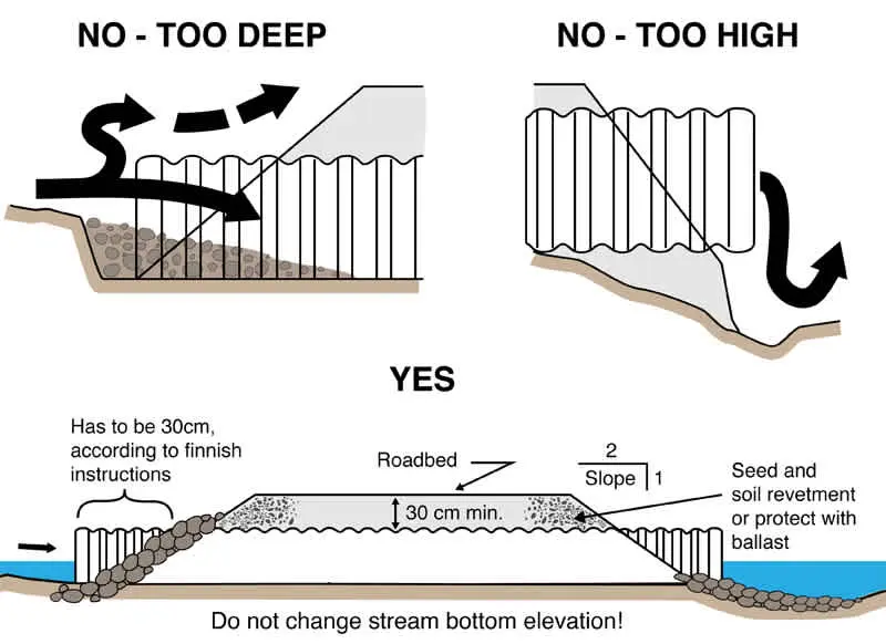 Geotekstil drenaj yerleşimi teknik diyagramı: solda NO - TOO DEEP (çok derin, su yanlış yönlendirilmiş), sağda NO - TOO HIGH (çok yüksek, su alttan geçiyor); altta YES doğru uygulama — 30 cm minimum örtü, 2:1 şev, yol tabanı, tohum ve toprak takviye