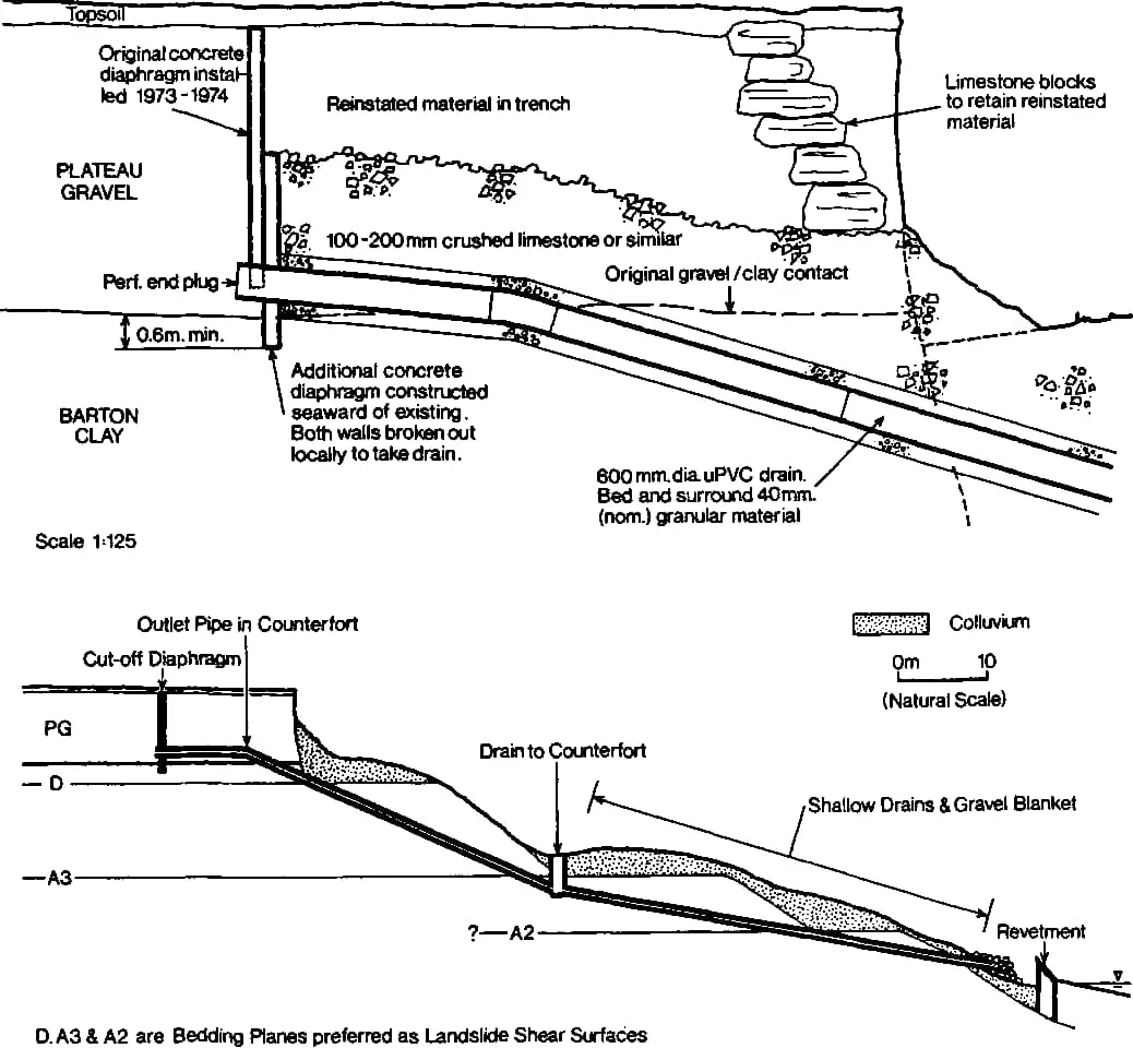 Perdedren (interceptor drain) teknik çizimi: üstte kesit görünüm — topsoil, Plateau Gravel ve Barton Clay tabakalar, 100–200 mm ezilmiş kireçtaşı dolgu, 600 mm çaplı uPVC dren, 40 mm granüler yatak ve beton perde; altta plan görünüm — PG, D seviyeleri, A3 ve A2 yatay kayma düzlemleri