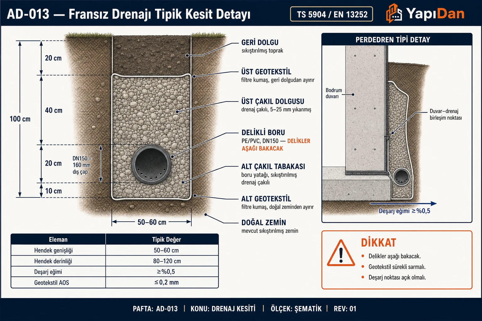 Fransız drenajı tipik kesit detayı SVG teknik çizimi: doğal zemin, alt geotekstil, alt çakıl tabakası, delikli boru (delikleri aşağı), üst çakıl dolgusu, üst geotekstil ve geri dolgu katmanları etiketli; hendek genişlik ve derinlik kotları belirtilmiş