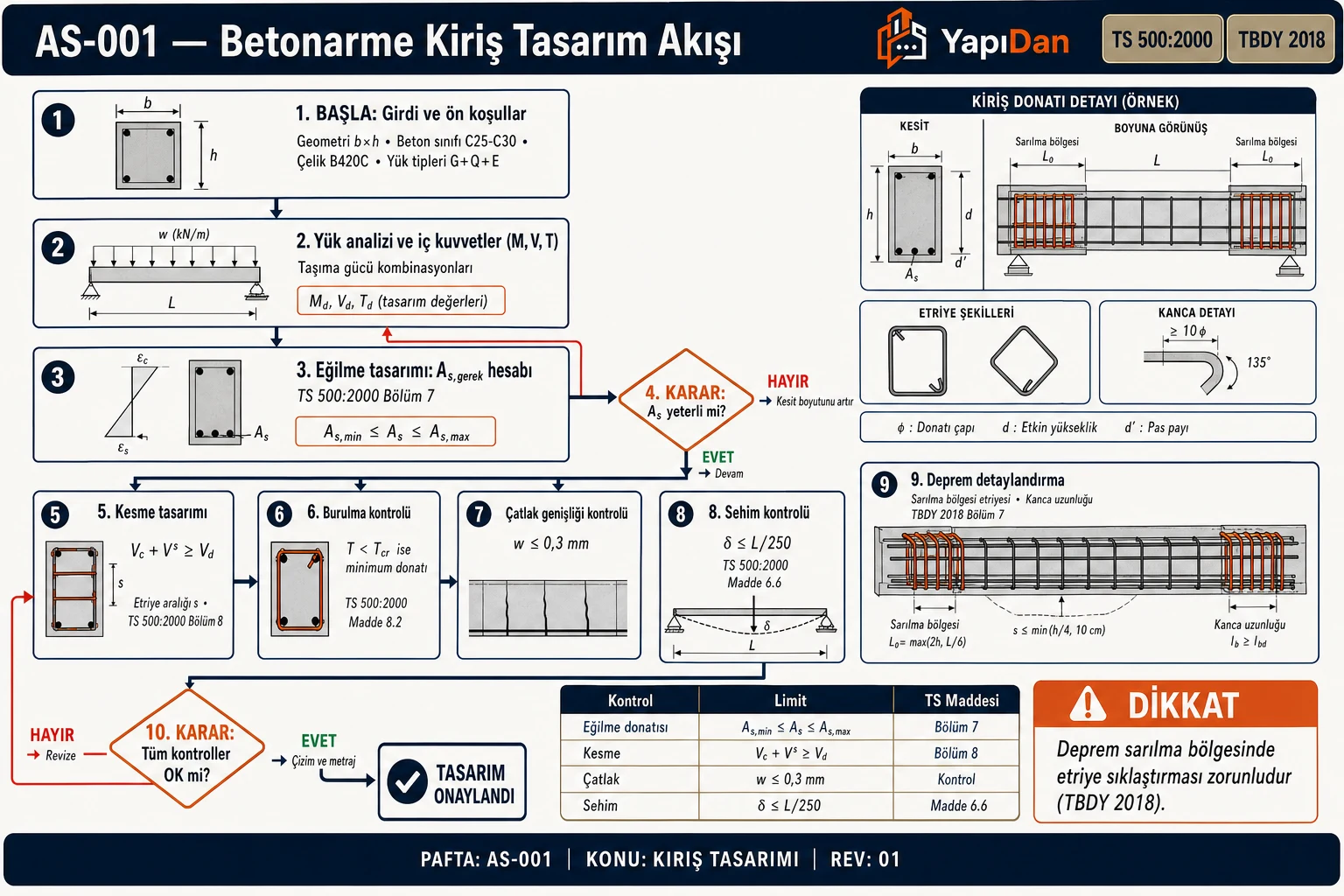 AS-001 Betonarme kiriş tasarım akış diyagramı — girdi, yük analizi, eğilme, kesme, burulma, çatlak, sehim ve deprem detaylandırma adımları (TS 500:2000 / TBDY 2018)