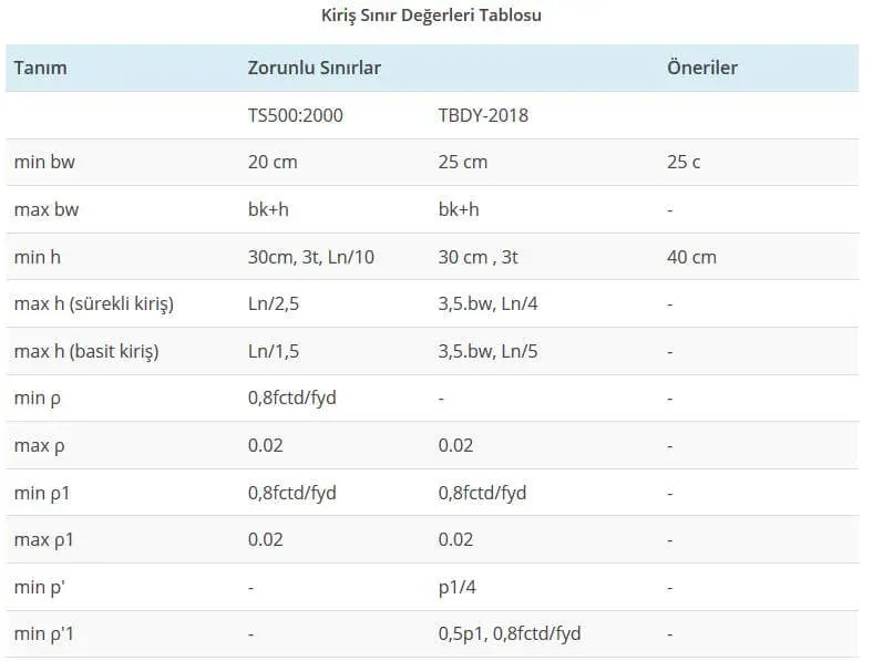 Kiriş sınır değerleri karşılaştırma tablosu — TS500:2000 ve TBDY-2018 zorunlu sınır değerleri ile öneriler; min/max bw, h, donatı oranları ρ, ρ1 ve ρ' değerleri