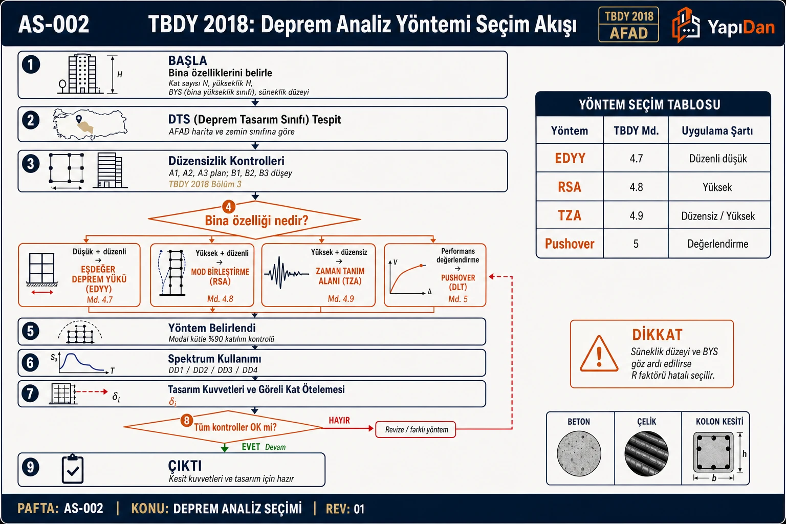 TBDY 2018 deprem analiz yöntemi seçim akış şeması — bina özellikleri, DTS, düzensizlik kontrolleri, yöntem seçimi (EDYY/RSA/TZA/Pushover), spektrum kullanımı ve göreli kat ötelemesi