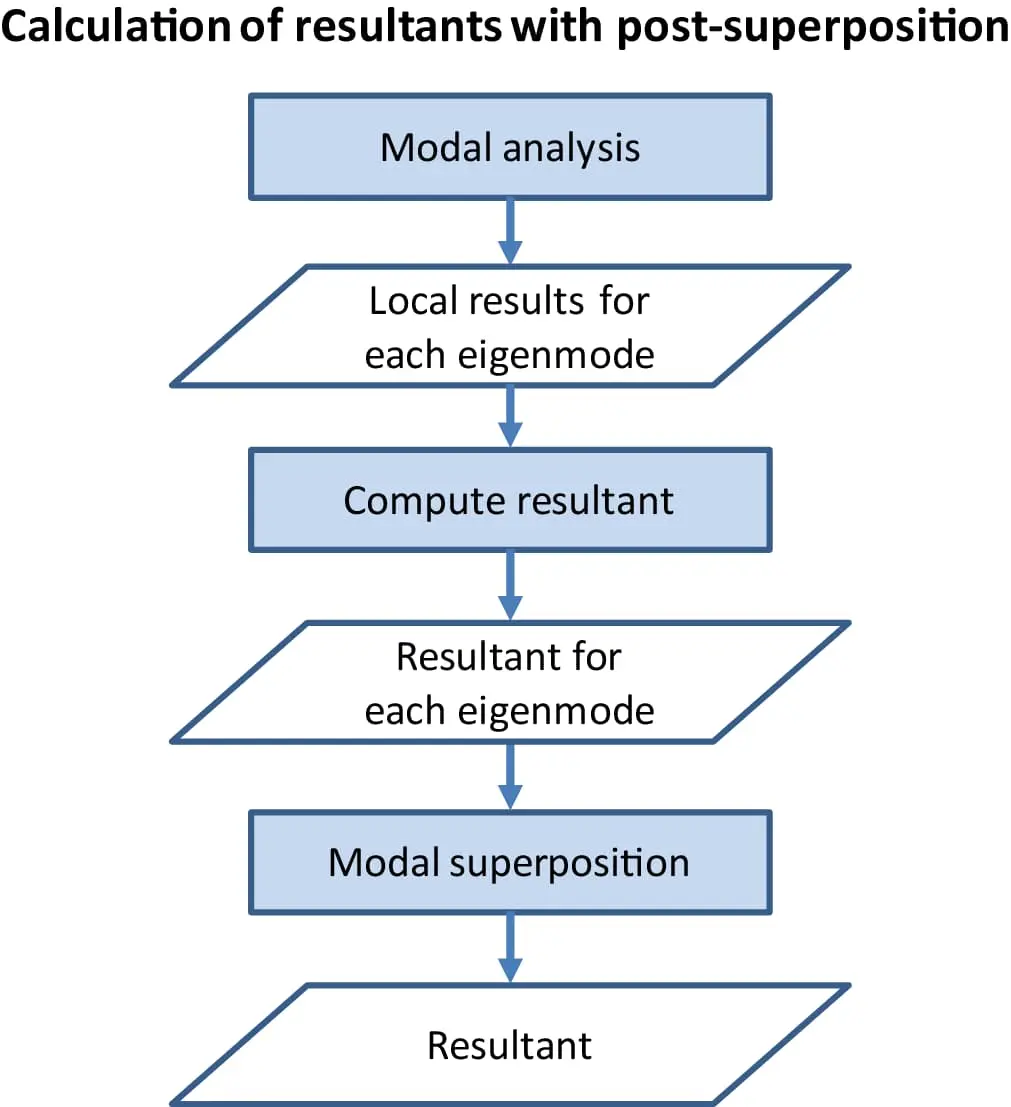 Modal analiz ve mod birleştirme hesap akış şeması — Modal Analysis, Local Results, Compute Resultant, Modal Superposition adımları