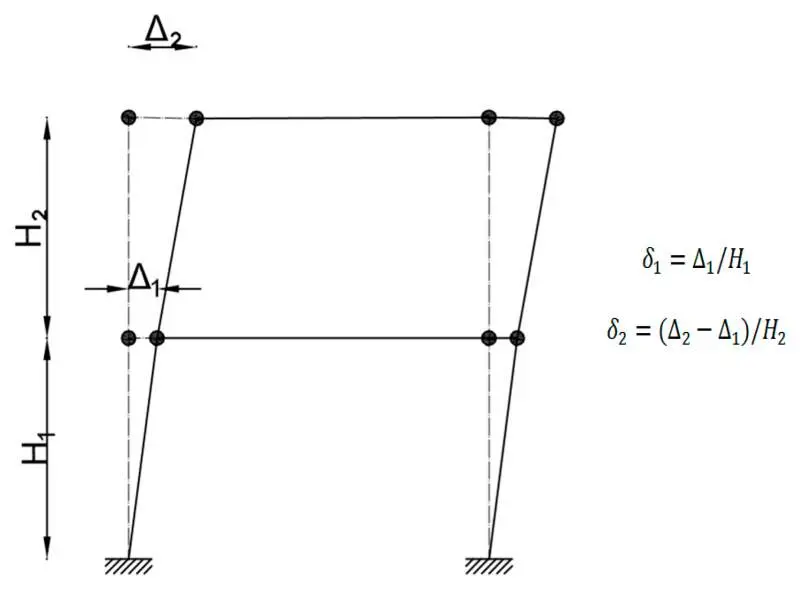 İki katlı çerçevede göreli kat ötelemesi diyagramı — Δ1, Δ2, H1, H2 parametreleri ve δ1=Δ1/H1, δ2=(Δ2-Δ1)/H2 formülleri