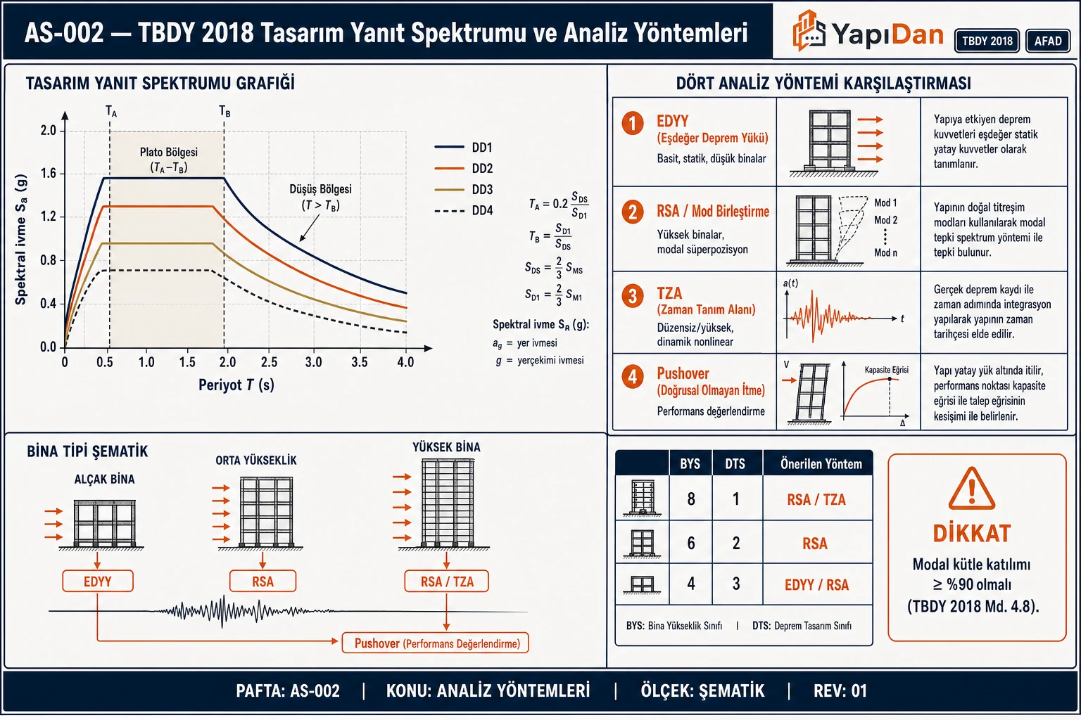 TBDY 2018 tasarım yanıt spektrumu ve dört analiz yöntemi karşılaştırma şeması — EDYY, RSA, TZA, Pushover; DD1-DD4 spektrum eğrileri; bina tipi/BYS/DTS önerilen yöntem tablosu