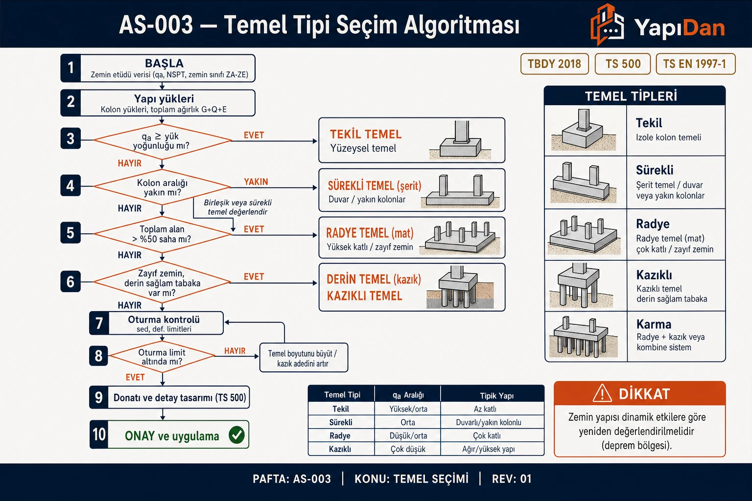 AS-003 Temel tipi seçim algoritması akış diyagramı — zemin etüdü, yapı yükleri, karar adımları (Tekil/Sürekli/Radye/Kazıklı/Karma), oturma kontrolü, donatı tasarımı ve onay