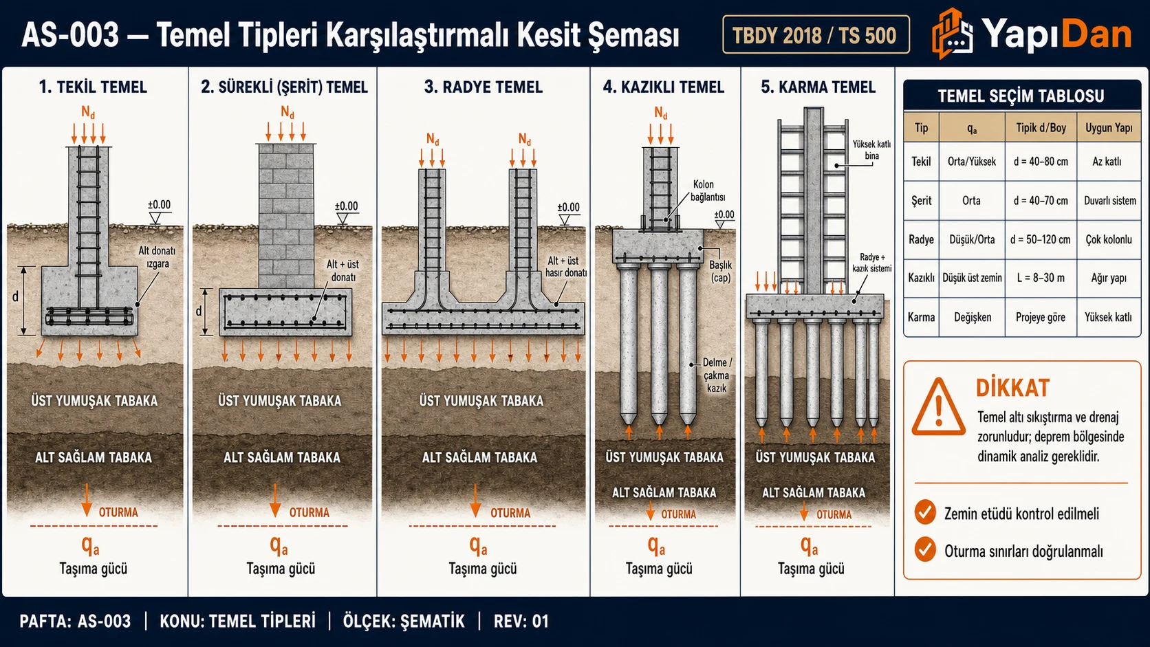 AS-003 Temel tipleri karşılaştırmalı kesit şeması — Tekil, Sürekli (şerit), Radye, Kazıklı ve Karma temel kesitleri zemin profili üstünde yan yana; qa ve oturma okları, donatı detayları